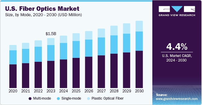 North America Fiber Optics Market size and growth rate, 2024 - 2030