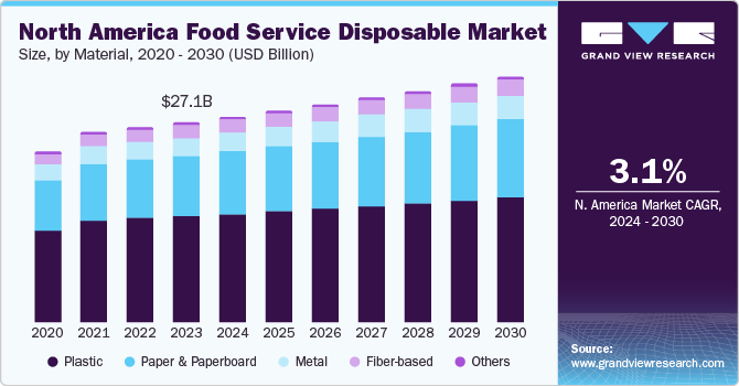North America Food Service Disposable Market size and growth rate, 2024 - 2030
