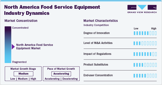 North America Food Service Equipment Industry Dynamics