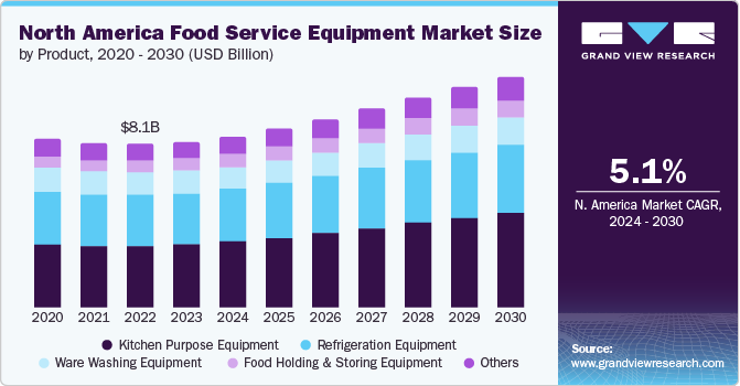 North America Food Service Equipment market size and growth rate, 2024 - 2030