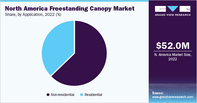 North America freestanding canopy Market share and size, 2022
