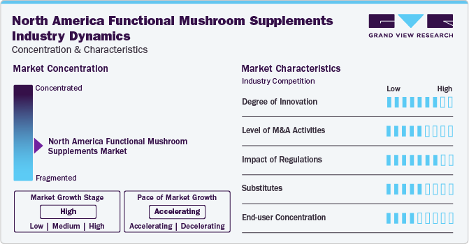 North America Functional Mushroom Supplements Market Concentration & Characteristics