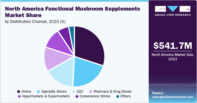 North America Functional Mushroom Supplements market share and size, 2023