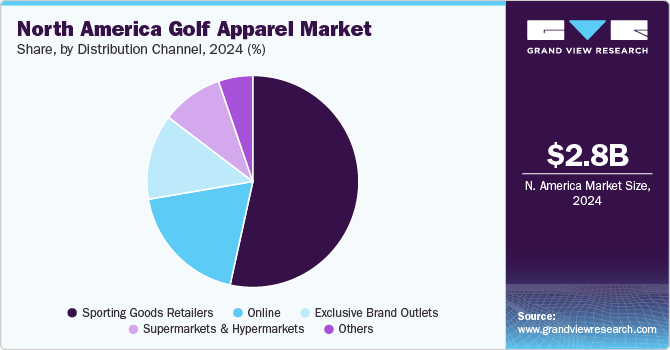 North America Golf Apparel Market Share, By Distribution Channel, 2024 (%)