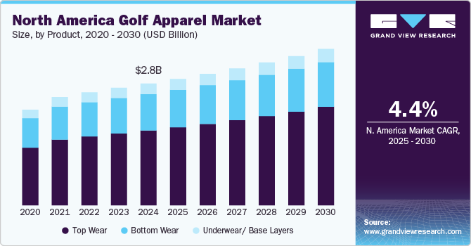 North America Golf Apparel Market Size, By Product, 2020 - 2030 (USD Billion)