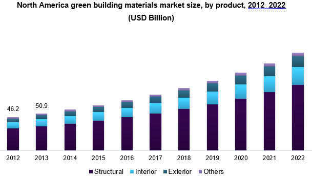 Global Green Building Materials Market Size Industry