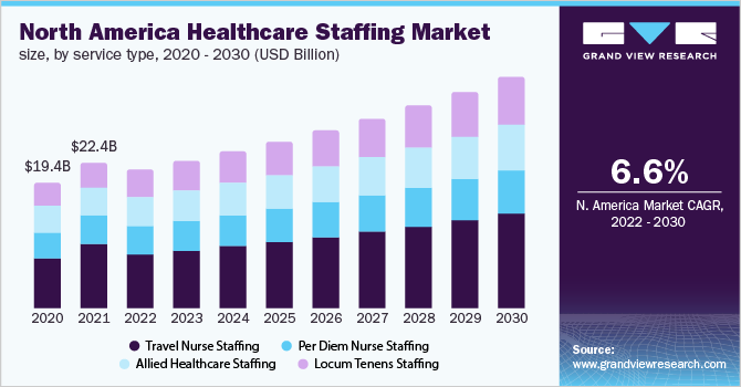 Global Healthcare Staffing Market Size & Trends Report, 2030