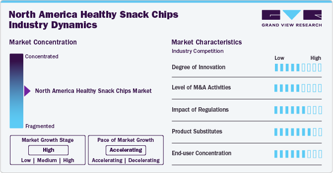 North America Healthy Snack Chips Market Concentration & Characteristics