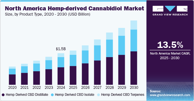 North America Hemp-derived CBD market size, by product type, 2016 - 2027 (USD Billion)