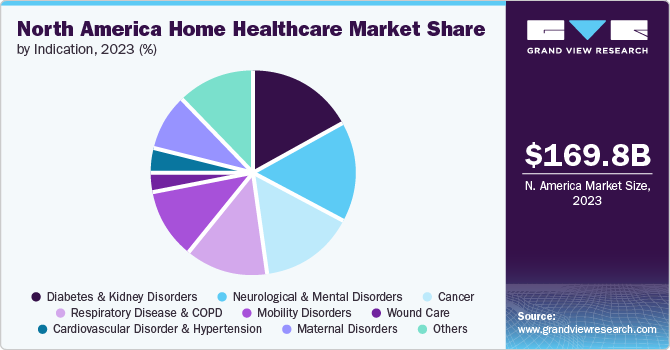 North America Home Healthcare Market Share by Indication, 2023 (%)