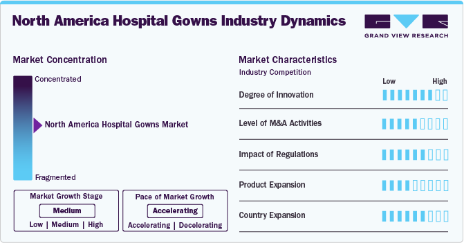 North America Hospital Gowns Industry Dynamics