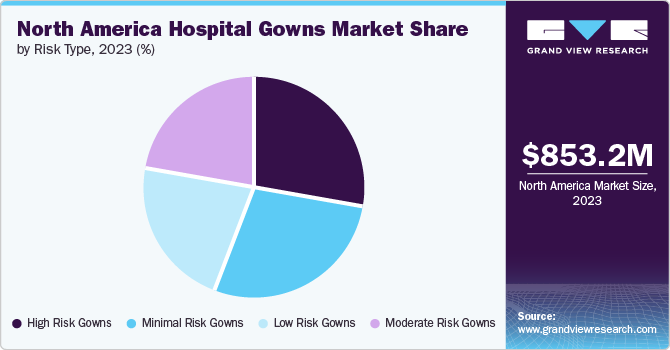 North America Hospital Gowns Market Share by Risk Type, 2023 (%)