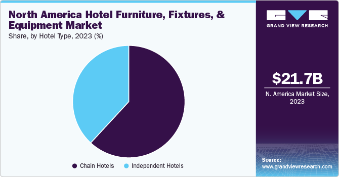 North America Hotel Furniture, Fixtures, And Equipment Market Share, By Hotel Type, 2023 (%)