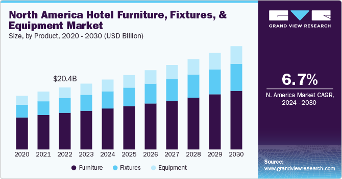 North America Hotel Furniture, Fixtures, And Equipment Market Size, By Product, 2020 - 2030 (USD Billion)