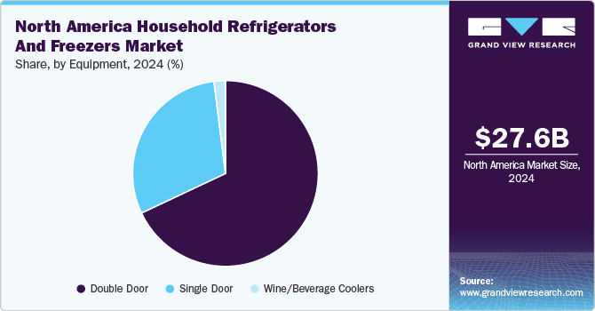 North America Household Refrigerators and Freezers Market Share, By Equipment, 2024 (%)