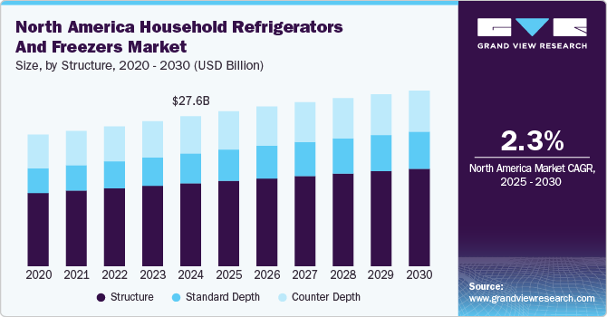 North America Household Refrigerators and Freezers Market Size, By Structure, 2020 - 2030 (USD Billion)