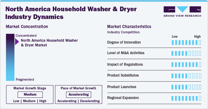 North America Household Washer And Dryer Market  Concentration & Characteristics