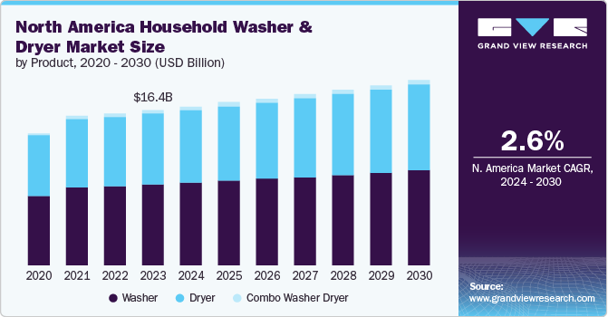 North America Household Washer & Dryer Market size and growth rate, 2024 - 2030