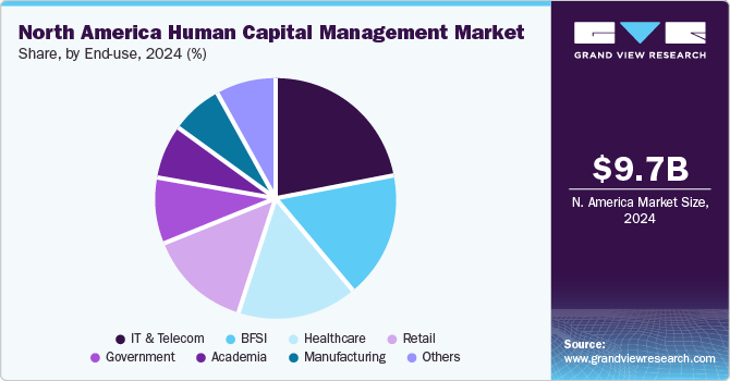 North America Human Capital Management Market Share, by End-use, 2024 (%)