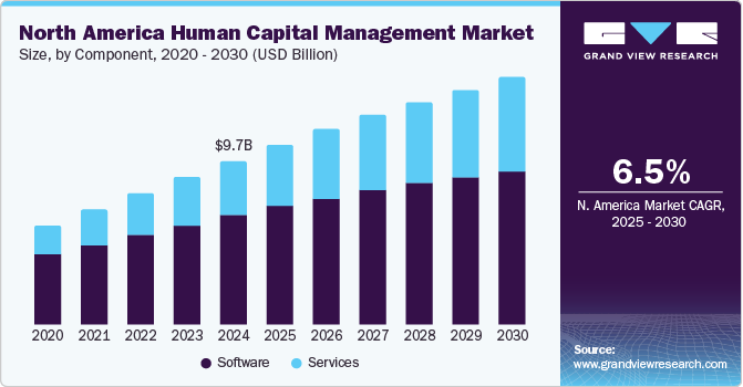 North America Human Capital Management Market Size, by Component, 2020 - 2030 (USD Billion)