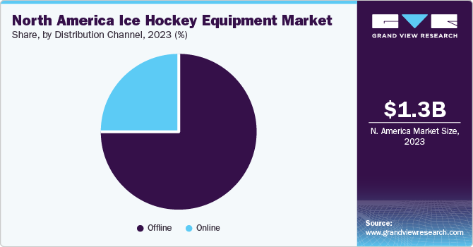 North America Ice Hockey Equipment Market share and size, 2023
