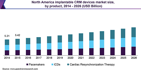 North America implantable CRM devices market