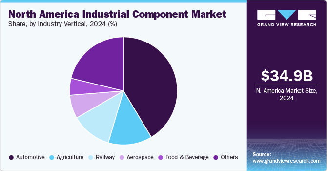 North America Industrial Component Market Share, By Industry Vertical, 2024 (%)