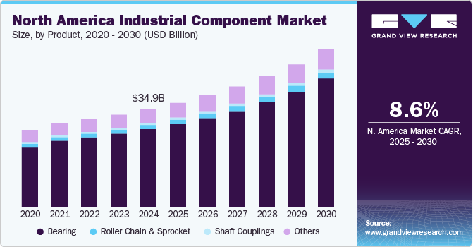 North America Industrial Component Market Size, By Product, 2020 - 2030 (USD Billion)