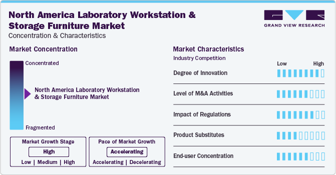 North America Laboratory Workstation & Storage Furniture Market Concentration & Characteristics