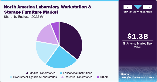 North America Laboratory Workstation & Storage Furniture Market share and size, 2023