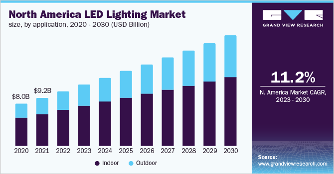 LED Lighting Size & Share Analysis 2030