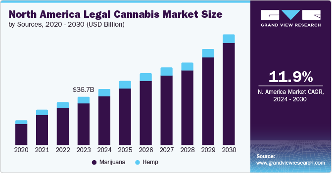 North America Legal Cannabis Market Size by Sources, 2020 - 2030 (USD Billion)