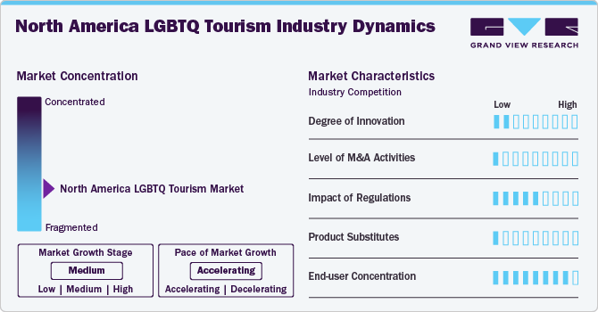 North America LGBTQ Tourism Industry Dynamics