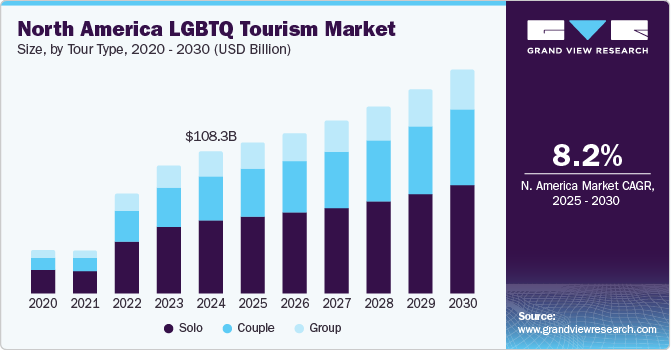 North America LGBTQ Tourism Market Size, By Tour Type, 2020 - 2030 (USD Billion)