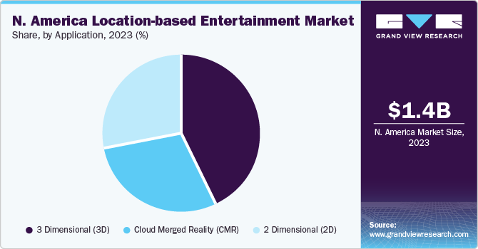 North America Location-based Entertainment Market share and size, 2023