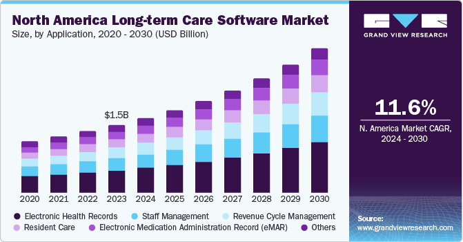 North America Long-term Care Software Market Size, By Application, 2020 - 2030 (USD Billion)