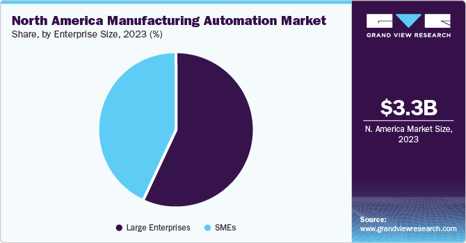 North America Manufacturing Automation Market share and size, 2023