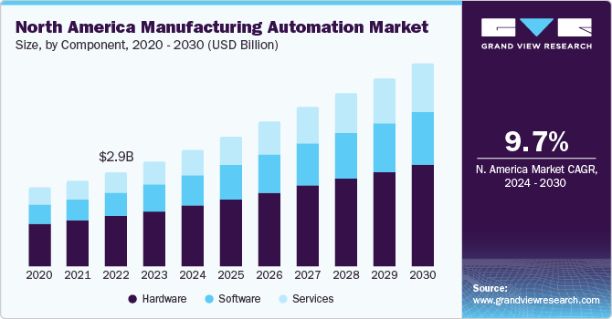 North America Manufacturing Automation Market size and growth rate, 2024 - 2030