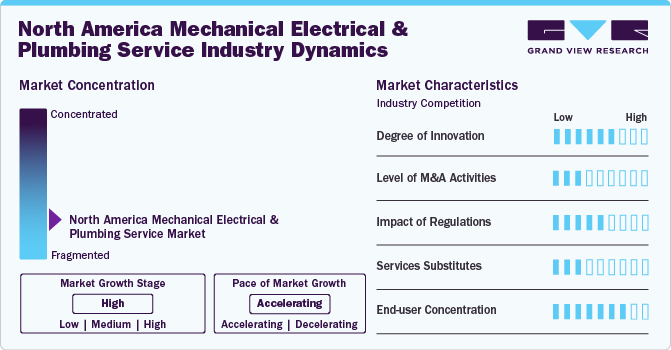 North America Mechanical Electrical & Plumbing Service Industry Dynamics