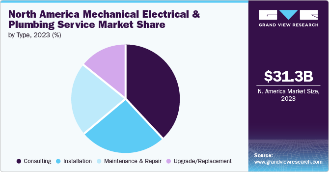 North America Mechanical Electrical & Plumbing Service Market share and size, 2023