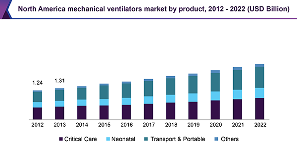 North America mechanical ventilators market by product, 2012 - 2022 (USD Million)