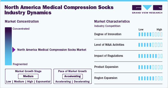 North America Medical Compression Socks Market Concentration & Characteristics