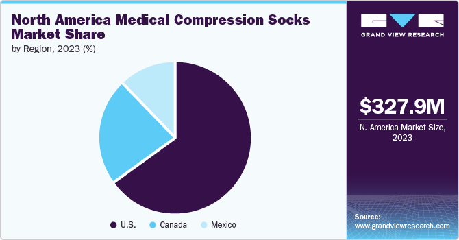 North America Medical Compression Socks Market share and size, 2023