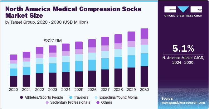 North America Medical Compression Socks Market size and growth rate, 2024 - 2030