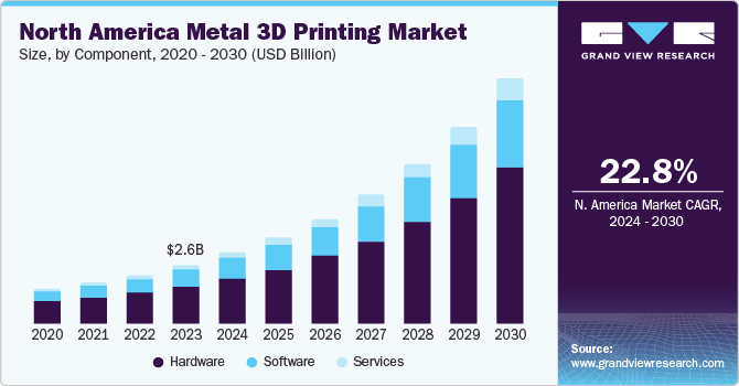 North America metal 3D printing market size, by technology, 2020 - 2030 (USD Million)