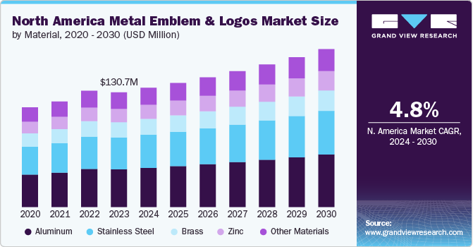 North America metal emblem and logos Market Size, 2024 - 2030