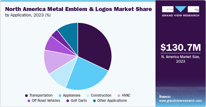 North America metal emblem and logos Market Share, 2023