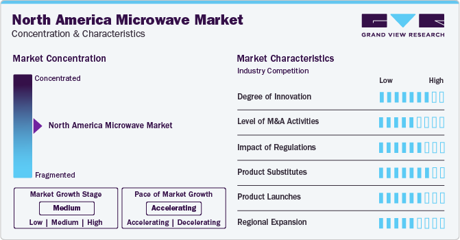 North America Microwave Market Concentration & Characteristics