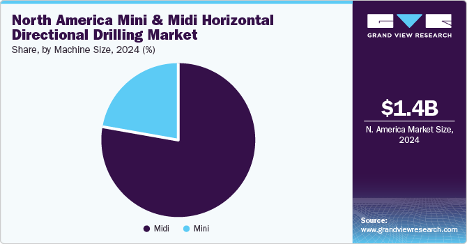 North America Mini And Midi Horizontal Directional Drilling Market Share, by Machine Size, 2024 (%)