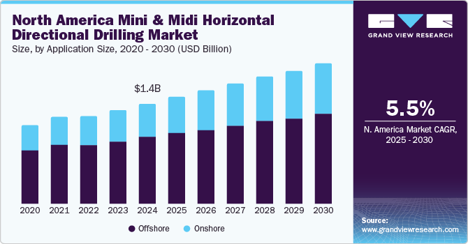 North America Mini and Midi Horizontal Directional Drilling Market Size, by Application Size, 2020 - 2030 (USD Billion)